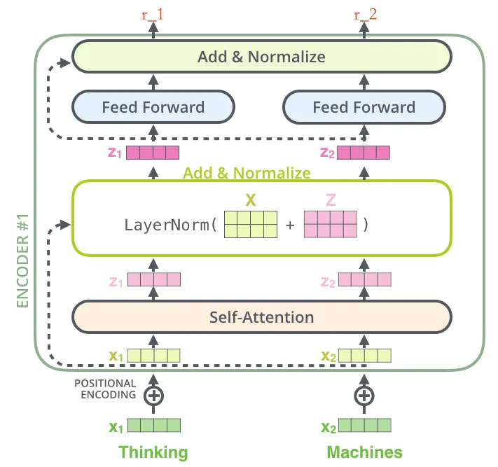Encoder Architecture