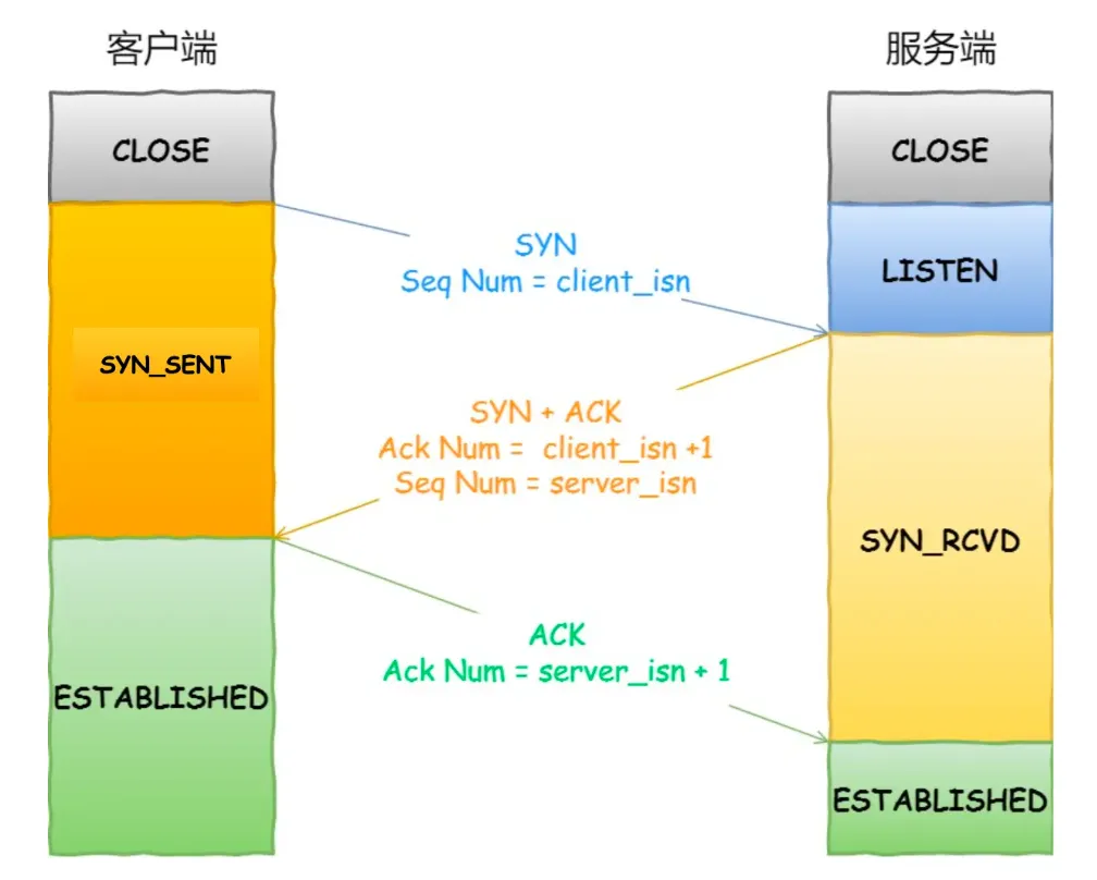 TCP三次握手