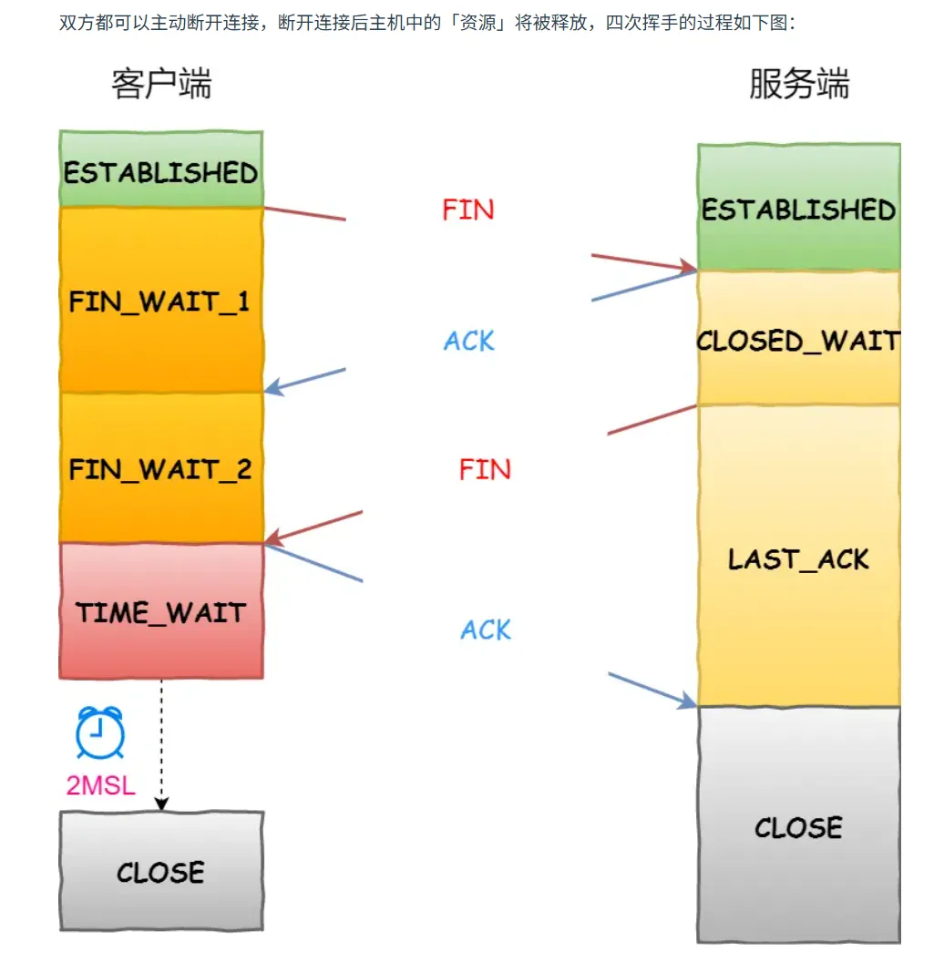 TCP四次挥手