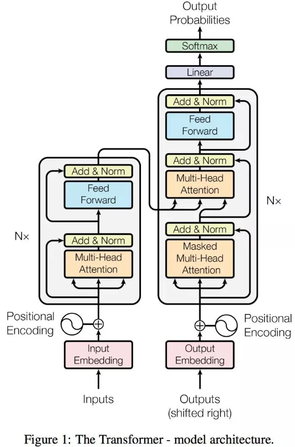 Transformer Architecture