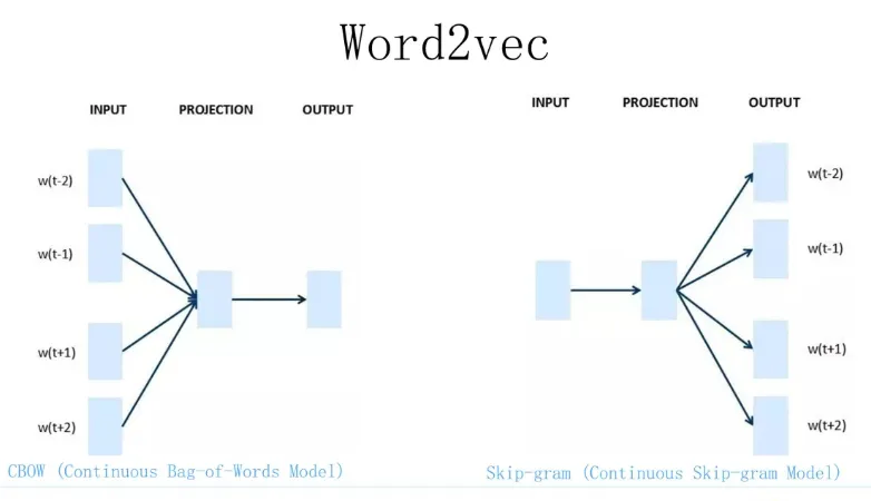Word2Vec